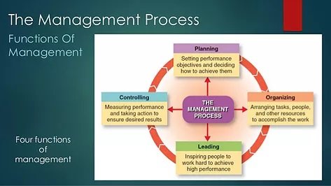 controlling function of management 4 steps